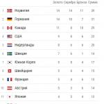 A leggazdagabb országok az olimpiai arany téli olimpia ranglistáján