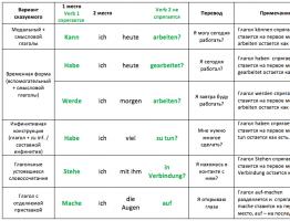 Almanca cümledeki kelime sırası (doğrudan ve ters)