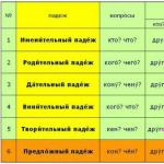 रूसी में एसकेएल।  पहले गिरावट।  पाठ लक्ष्य संदेश