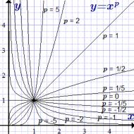 x की जड़ का ग्राफ़.  x का x मूल बराबर है.  उदाहरण।  जड़ की जड़